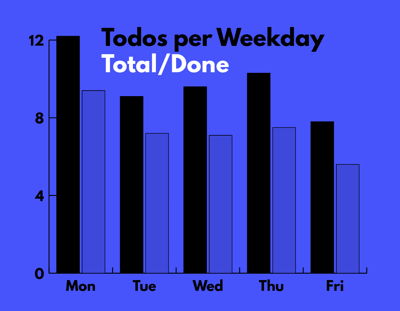Chart of Weekdays